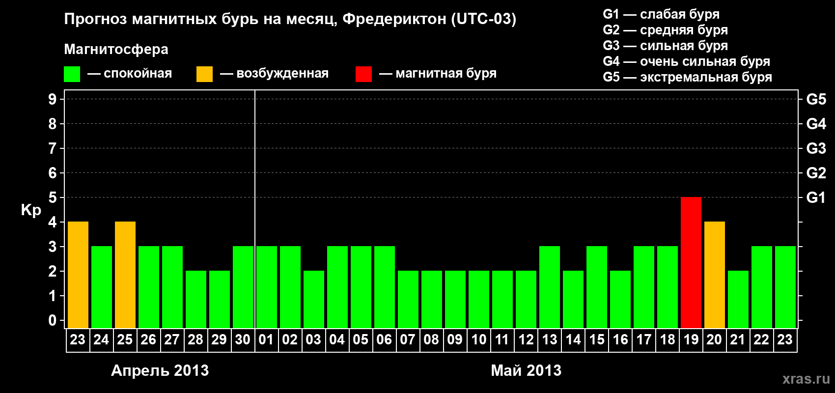 Прогноз максимального суточного геомагнитного индекса Kp на <b>1 месяц</b> (31 день) <b>с 23 апреля по 23 мая 2013 г</b>