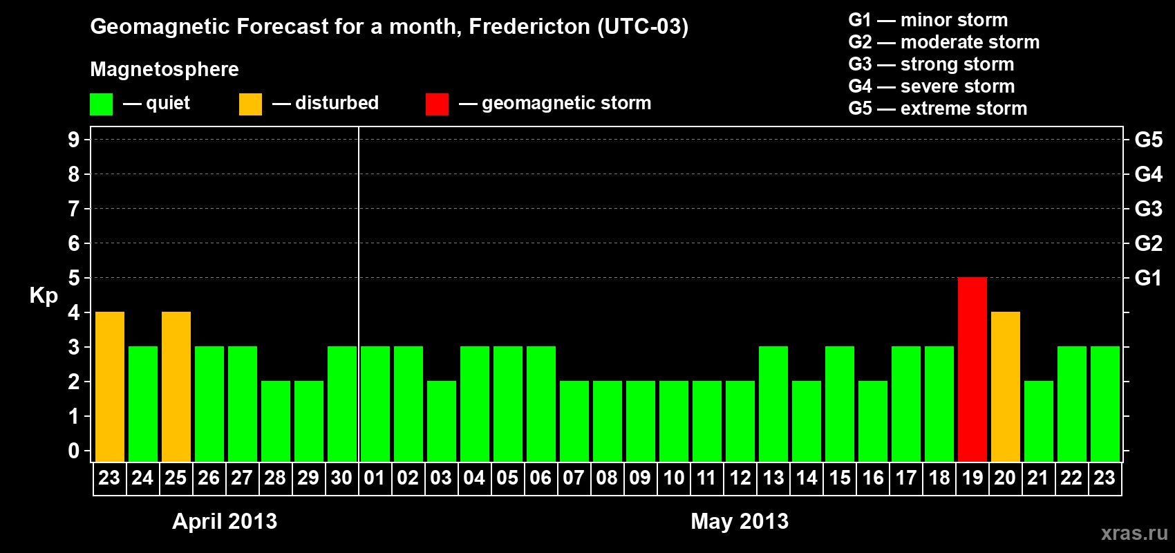Forecast of the daily maximal value of geomagnetic index Kp for <b>1 month</b> (31 days) <b>from Apr 23, 2013 to May 23, 2013</b>