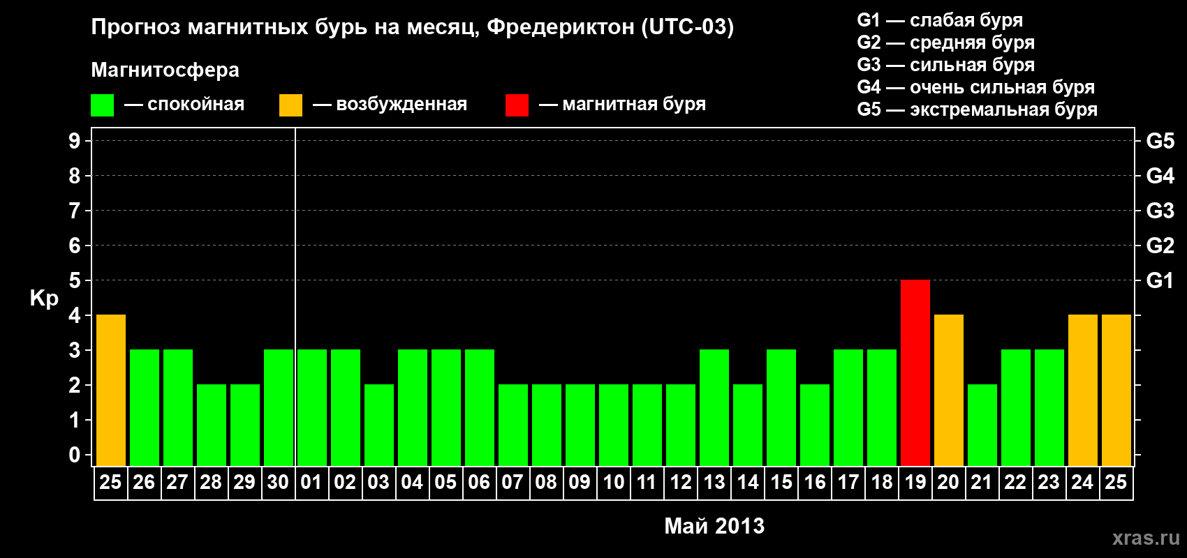 Прогноз максимального суточного геомагнитного индекса Kp на <b>1 месяц</b> (31 день) <b>с 25 апреля по 25 мая 2013 г</b>