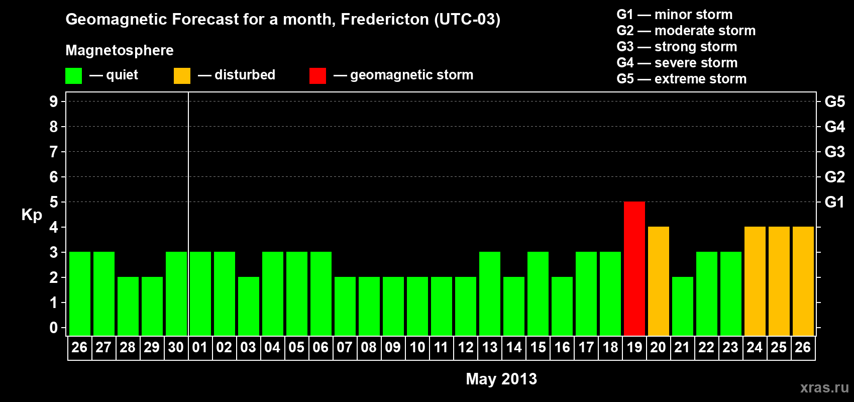 Forecast of the daily maximal value of geomagnetic index Kp for <b>1 month</b> (31 days) <b>from Apr 26, 2013 to May 26, 2013</b>