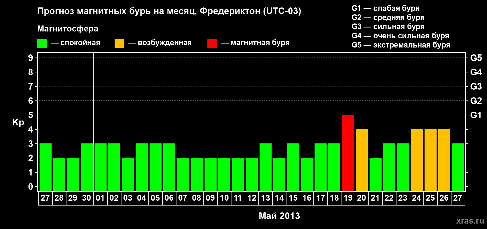 Прогноз максимального суточного геомагнитного индекса Kp на <b>1 месяц</b> (31 день) <b>с 27 апреля по 27 мая 2013 г</b>