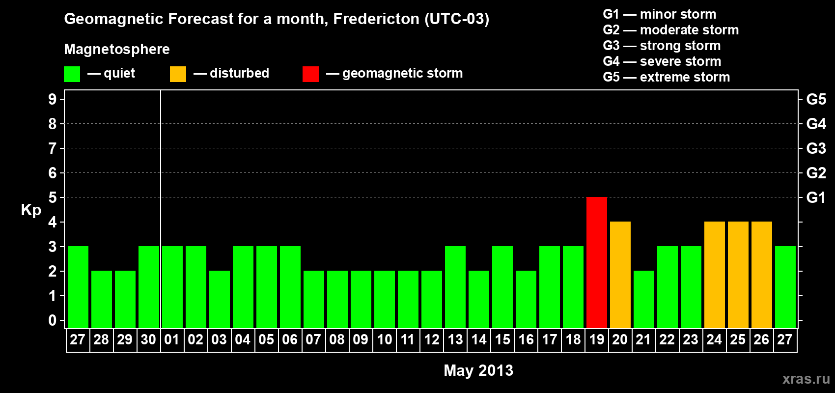 Forecast of the daily maximal value of geomagnetic index Kp for <b>1 month</b> (31 days) <b>from Apr 27, 2013 to May 27, 2013</b>