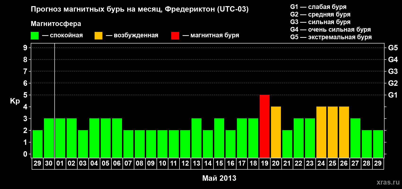 Прогноз максимального суточного геомагнитного индекса Kp на <b>1 месяц</b> (31 день) <b>с 29 апреля по 29 мая 2013 г</b>