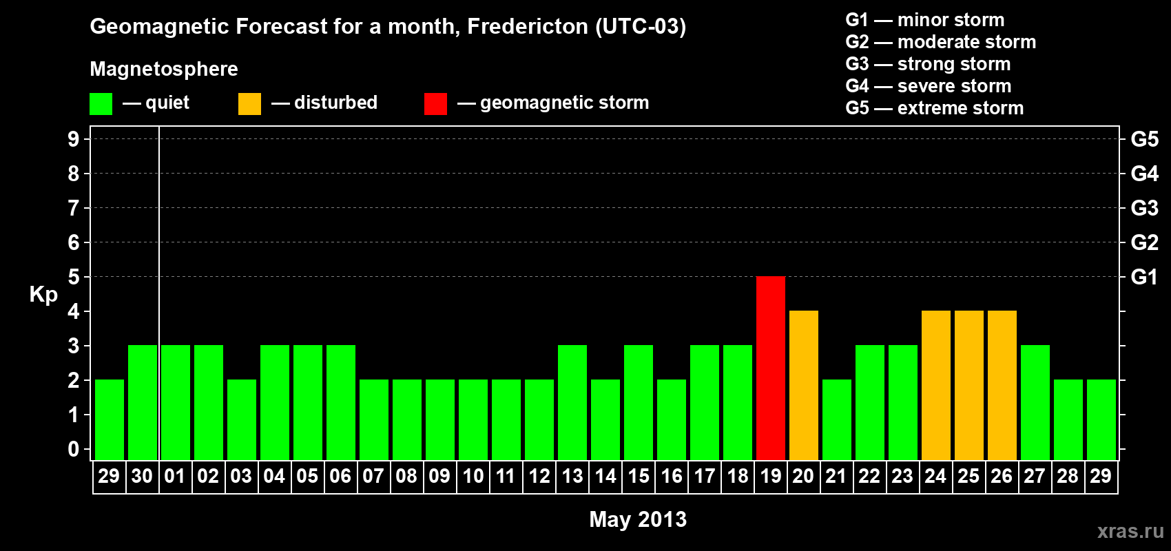 Forecast of the daily maximal value of geomagnetic index Kp for <b>1 month</b> (31 days) <b>from Apr 29, 2013 to May 29, 2013</b>