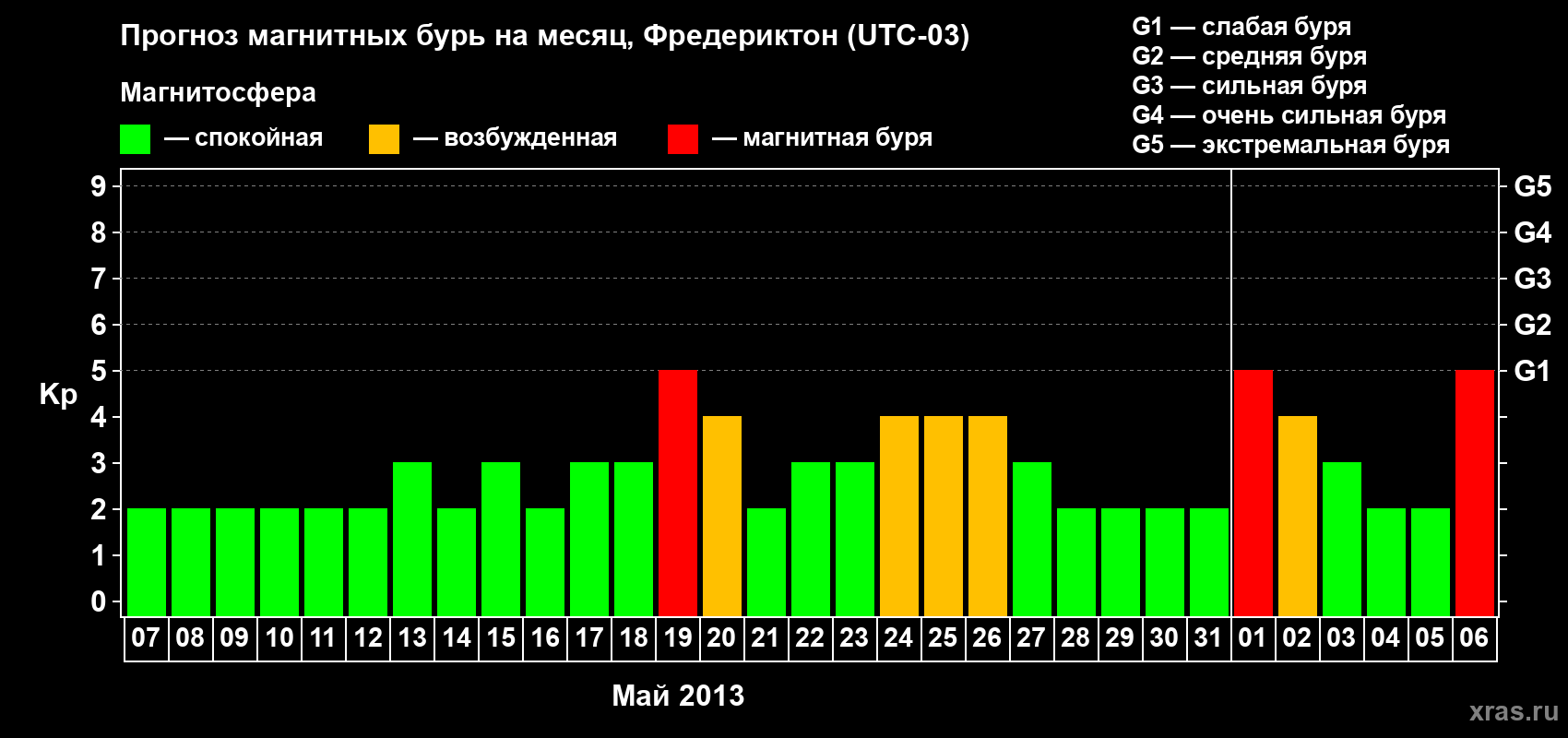 Прогноз максимального суточного геомагнитного индекса Kp на <b>1 месяц</b> (31 день) <b>с 07 мая по 06 июня 2013 г</b>