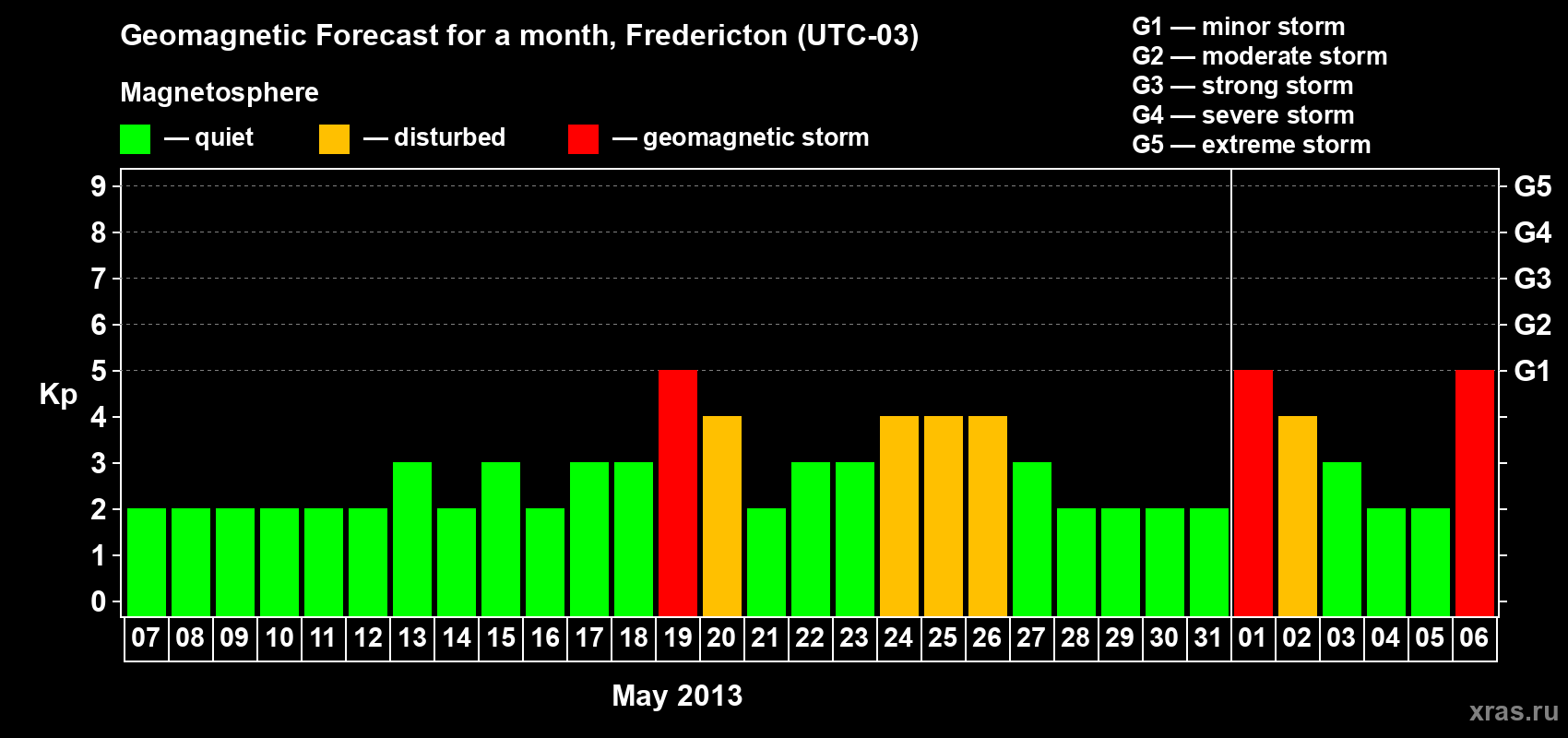 Forecast of the daily maximal value of geomagnetic index Kp for <b>1 month</b> (31 days) <b>from May 07, 2013 to Jun 06, 2013</b>