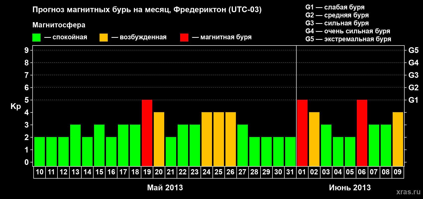 Прогноз максимального суточного геомагнитного индекса Kp на <b>1 месяц</b> (31 день) <b>с 10 мая по 09 июня 2013 г</b>