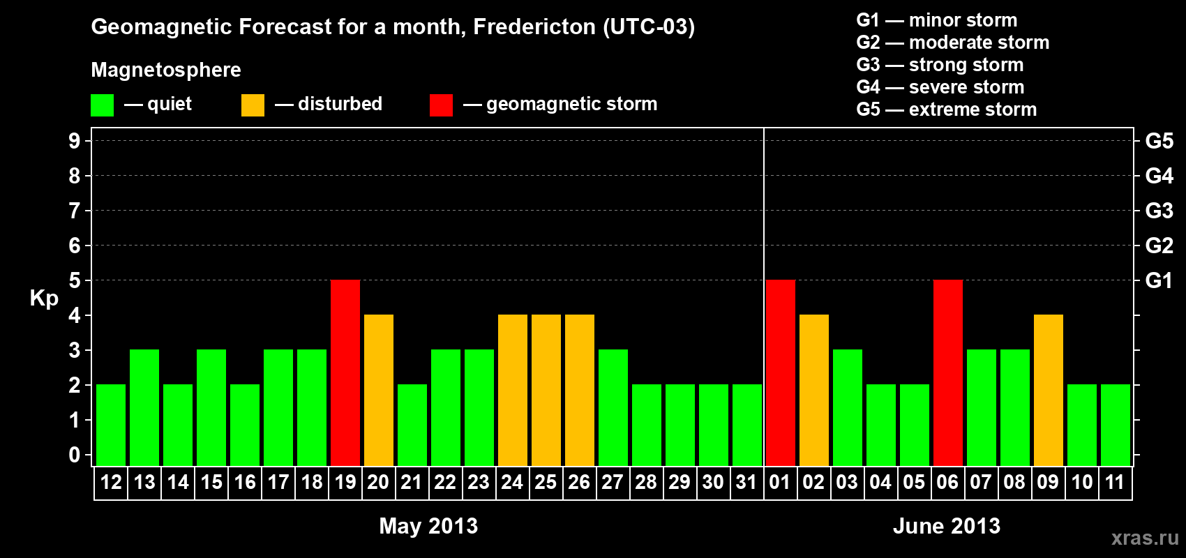 Forecast of the daily maximal value of geomagnetic index Kp for <b>1 month</b> (31 days) <b>from May 12, 2013 to Jun 11, 2013</b>