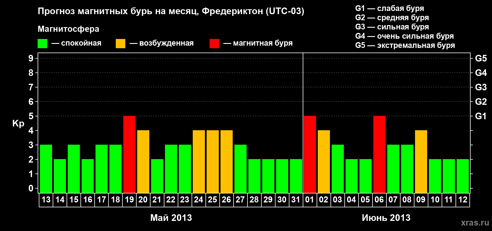 Прогноз максимального суточного геомагнитного индекса Kp на <b>1 месяц</b> (31 день) <b>с 13 мая по 12 июня 2013 г</b>
