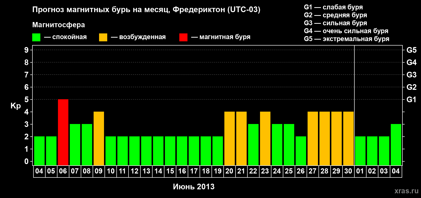 Прогноз максимального суточного геомагнитного индекса Kp на <b>1 месяц</b> (31 день) <b>с 04 июня по 04 июля 2013 г</b>