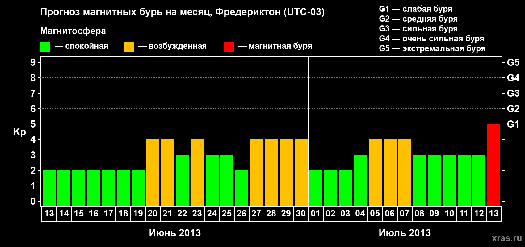 Прогноз максимального суточного геомагнитного индекса Kp на <b>1 месяц</b> (31 день) <b>с 13 июня по 13 июля 2013 г</b>