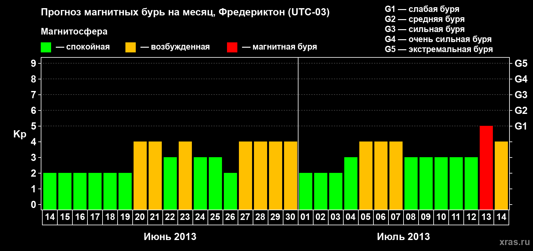 Прогноз максимального суточного геомагнитного индекса Kp на <b>1 месяц</b> (31 день) <b>с 14 июня по 14 июля 2013 г</b>