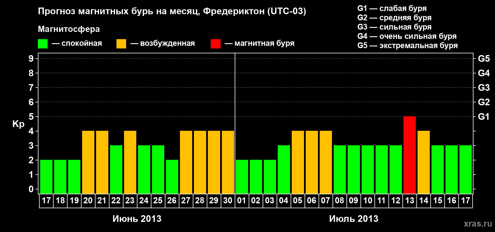 Прогноз максимального суточного геомагнитного индекса Kp на <b>1 месяц</b> (31 день) <b>с 17 июня по 17 июля 2013 г</b>