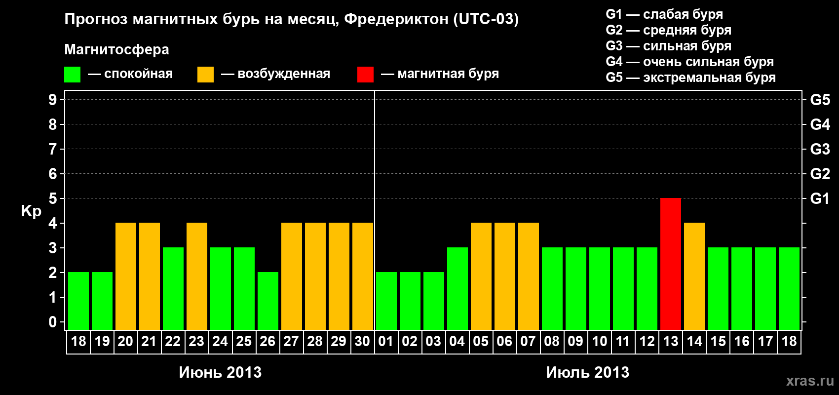 Прогноз максимального суточного геомагнитного индекса Kp на <b>1 месяц</b> (31 день) <b>с 18 июня по 18 июля 2013 г</b>