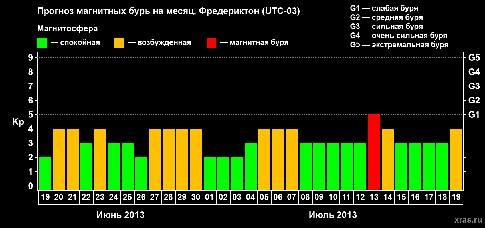 Прогноз максимального суточного геомагнитного индекса Kp на <b>1 месяц</b> (31 день) <b>с 19 июня по 19 июля 2013 г</b>