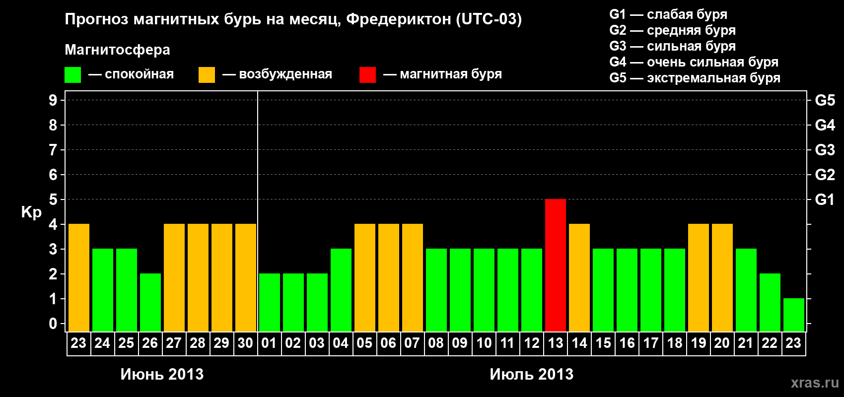 Прогноз максимального суточного геомагнитного индекса Kp на <b>1 месяц</b> (31 день) <b>с 23 июня по 23 июля 2013 г</b>