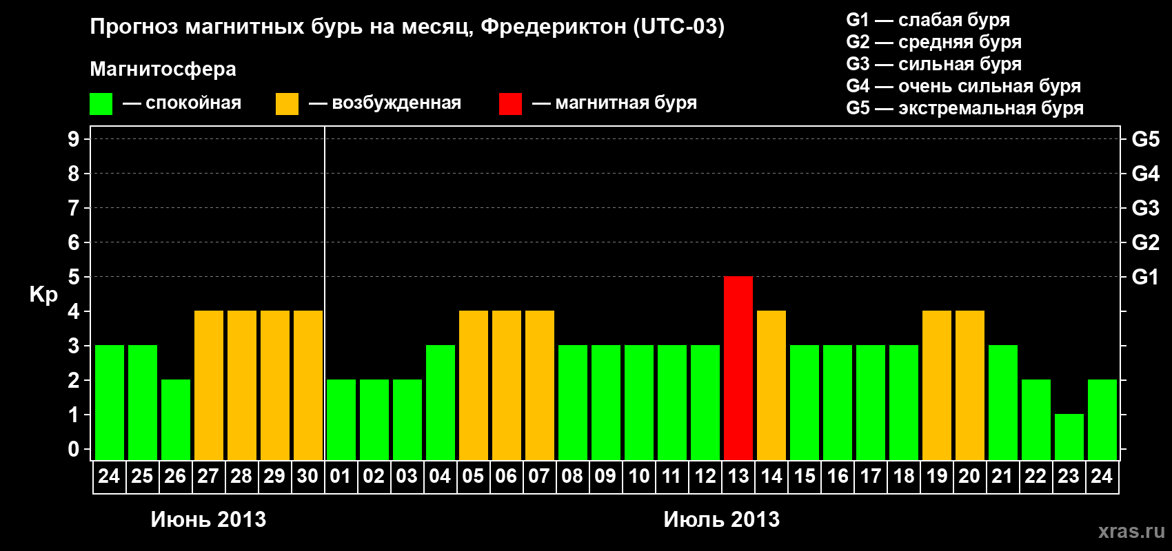 Прогноз максимального суточного геомагнитного индекса Kp на <b>1 месяц</b> (31 день) <b>с 24 июня по 24 июля 2013 г</b>