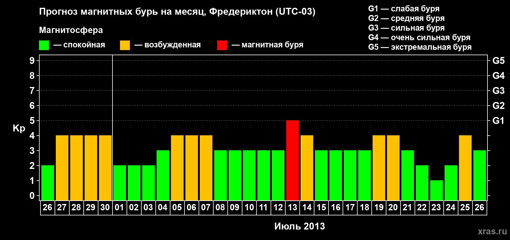 Прогноз максимального суточного геомагнитного индекса Kp на <b>1 месяц</b> (31 день) <b>с 26 июня по 26 июля 2013 г</b>