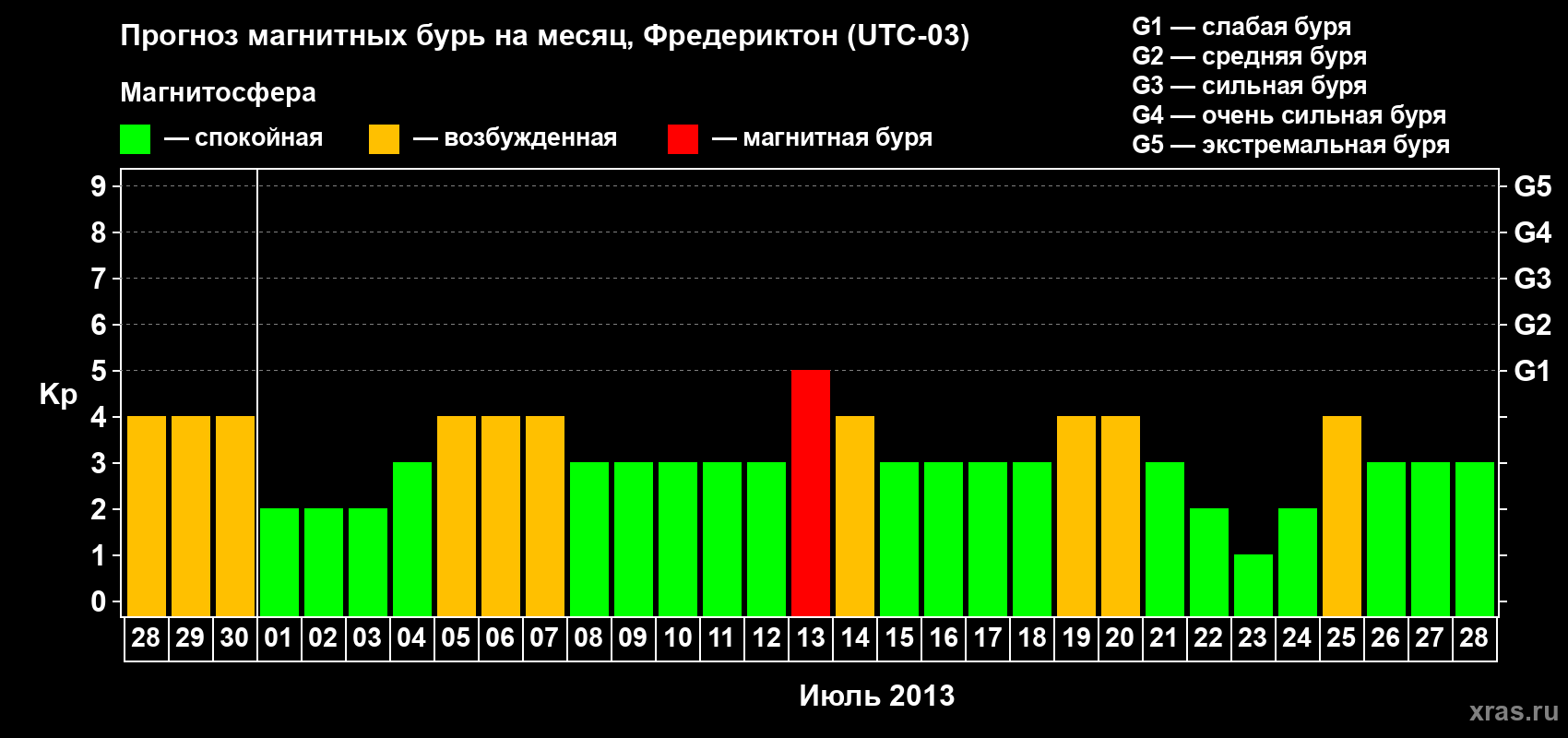 Прогноз максимального суточного геомагнитного индекса Kp на <b>1 месяц</b> (31 день) <b>с 28 июня по 28 июля 2013 г</b>