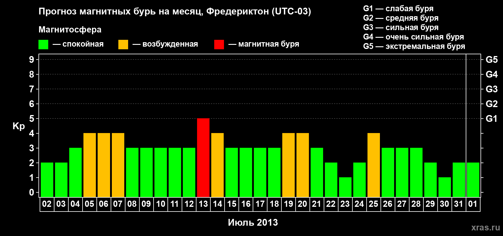 Прогноз максимального суточного геомагнитного индекса Kp на <b>1 месяц</b> (31 день) <b>с 02 июля по 01 августа 2013 г</b>