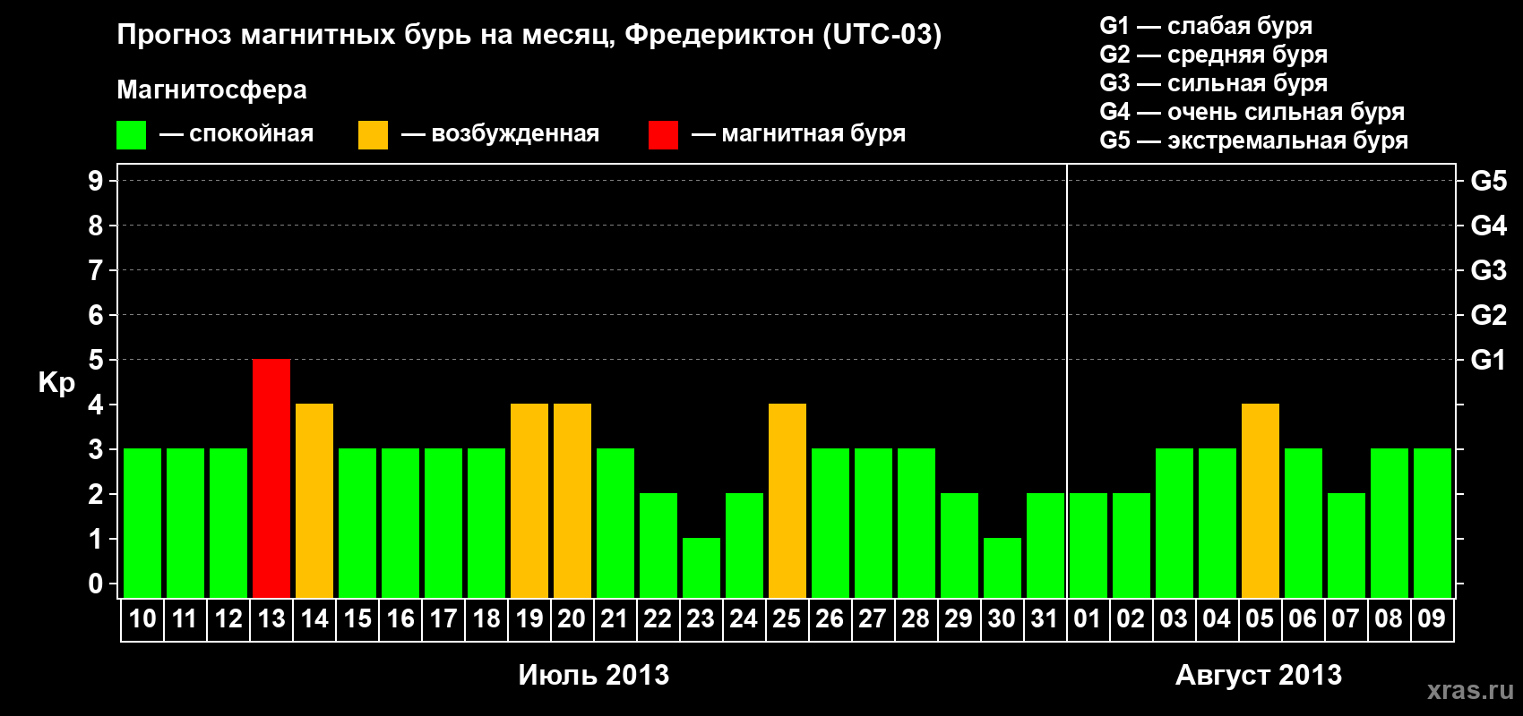 Прогноз максимального суточного геомагнитного индекса Kp на <b>1 месяц</b> (31 день) <b>с 10 июля по 09 августа 2013 г</b>