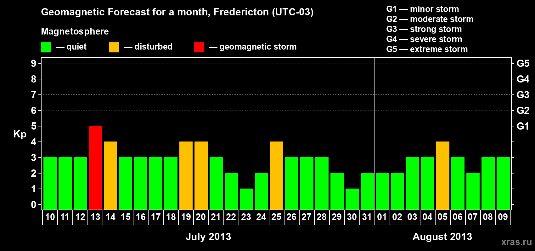 Forecast of the daily maximal value of geomagnetic index Kp for <b>1 month</b> (31 days) <b>from Jul 10, 2013 to Aug 09, 2013</b>