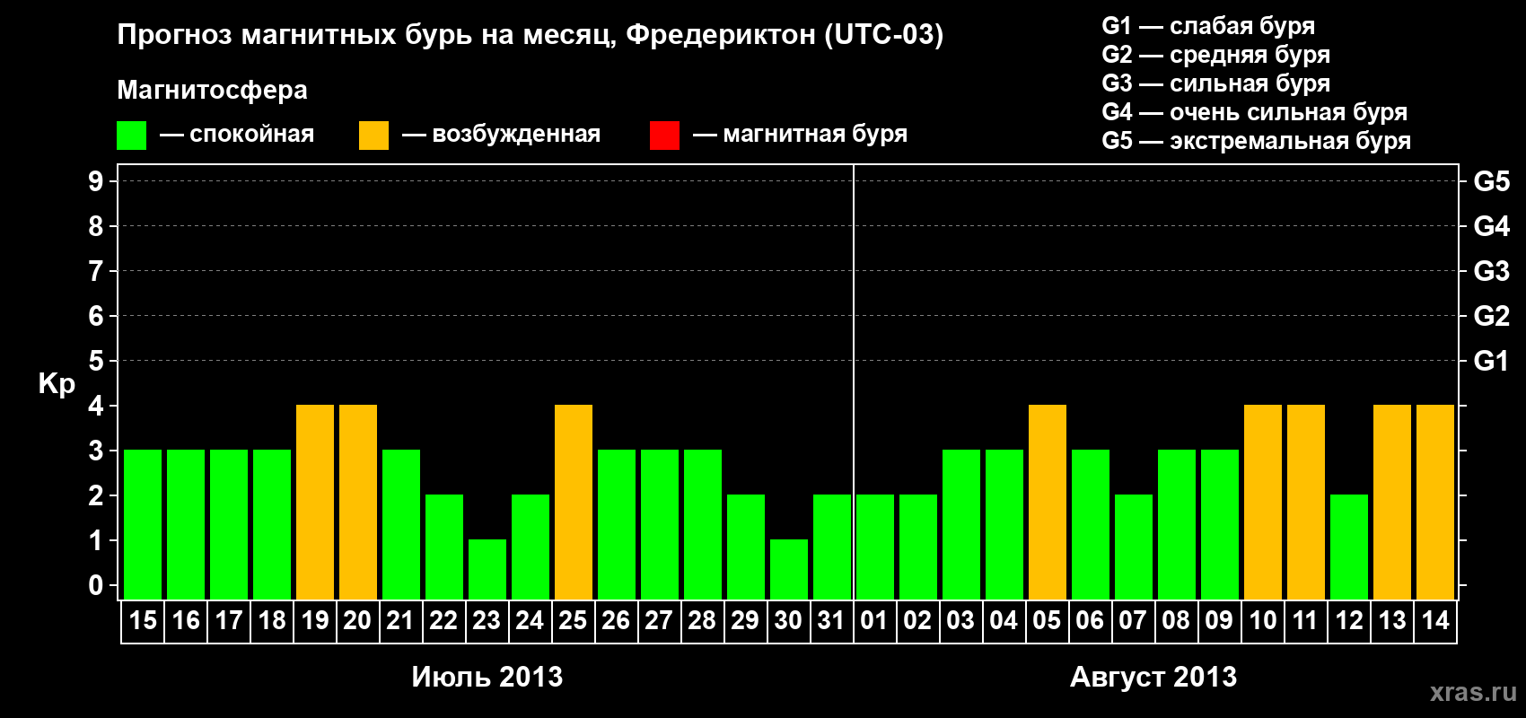 Прогноз максимального суточного геомагнитного индекса Kp на <b>1 месяц</b> (31 день) <b>с 15 июля по 14 августа 2013 г</b>