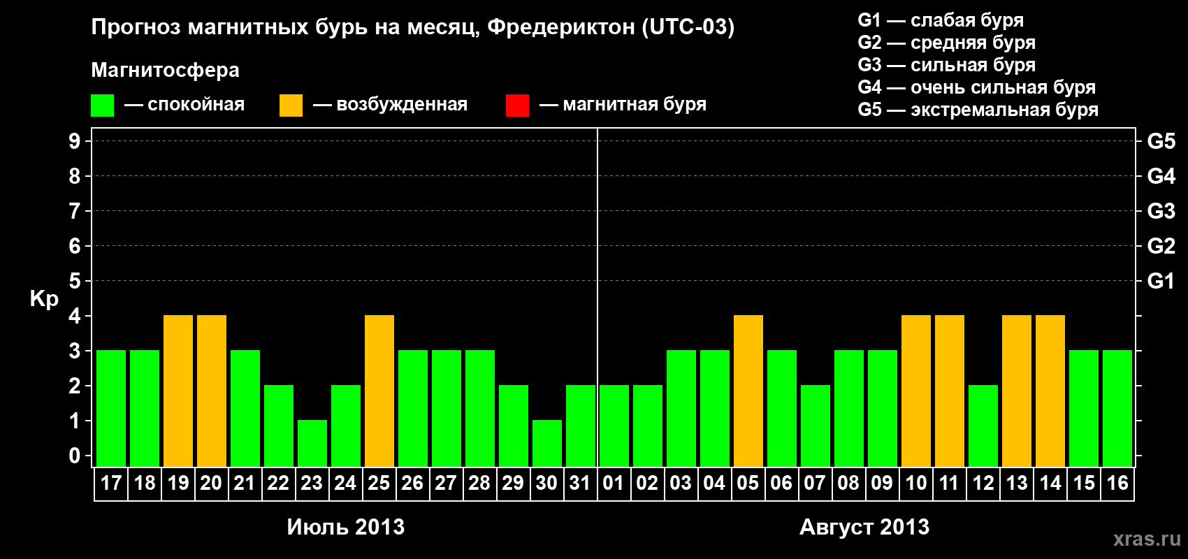 Прогноз максимального суточного геомагнитного индекса Kp на <b>1 месяц</b> (31 день) <b>с 17 июля по 16 августа 2013 г</b>