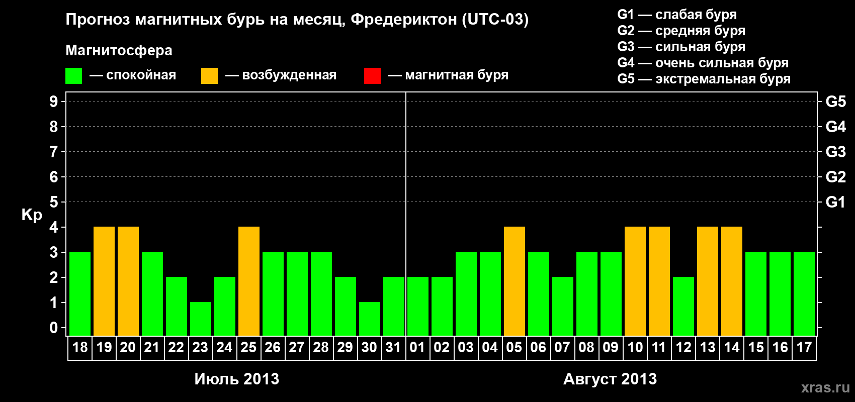 Прогноз максимального суточного геомагнитного индекса Kp на <b>1 месяц</b> (31 день) <b>с 18 июля по 17 августа 2013 г</b>