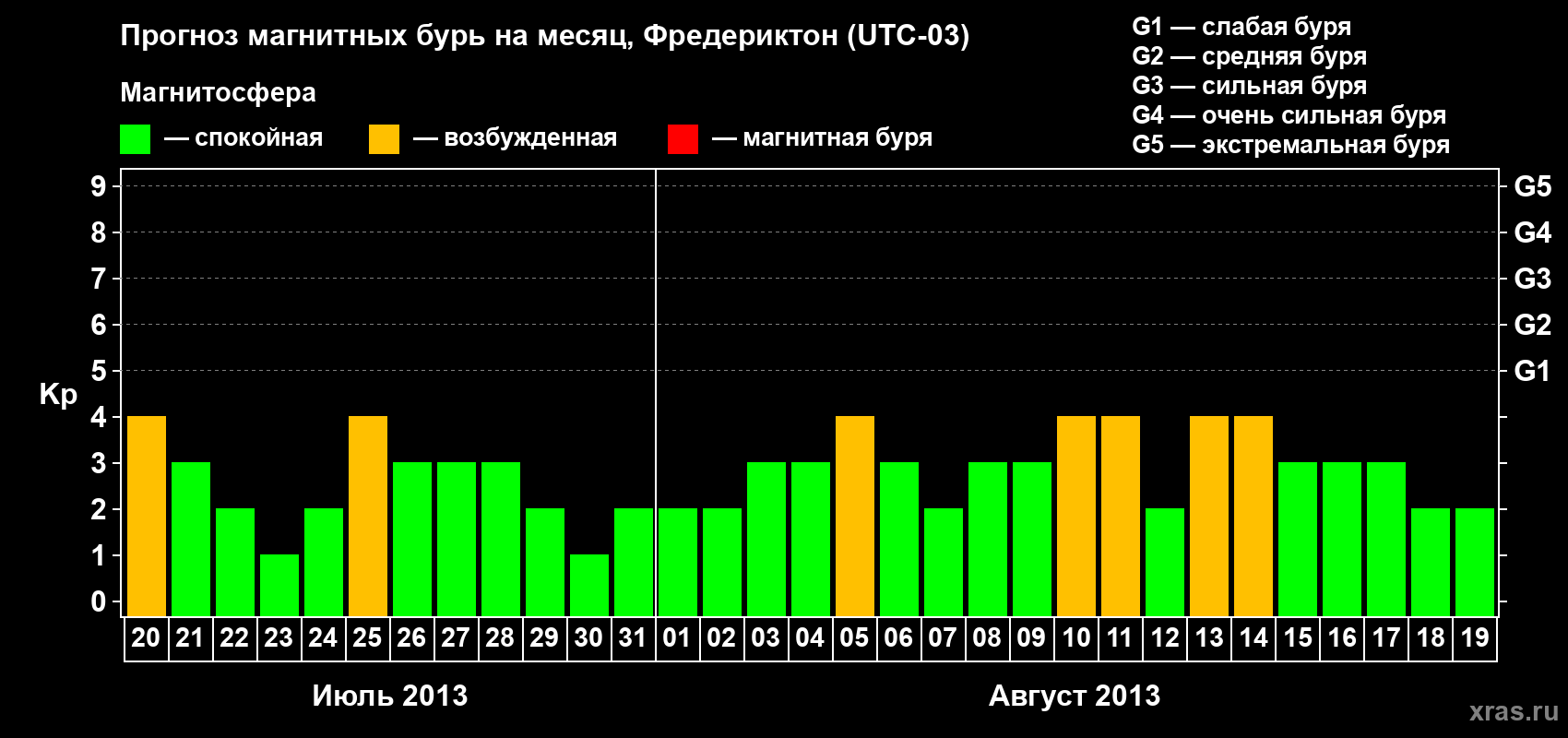Прогноз максимального суточного геомагнитного индекса Kp на <b>1 месяц</b> (31 день) <b>с 20 июля по 19 августа 2013 г</b>