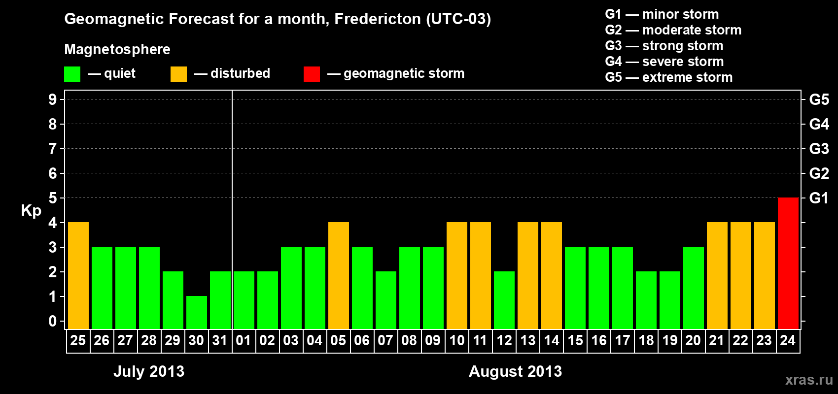 Forecast of the daily maximal value of geomagnetic index Kp for <b>1 month</b> (31 days) <b>from Jul 25, 2013 to Aug 24, 2013</b>