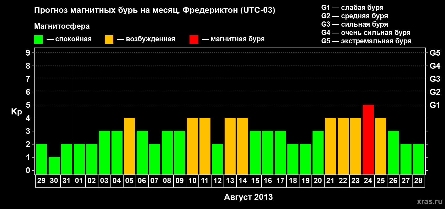 Прогноз максимального суточного геомагнитного индекса Kp на <b>1 месяц</b> (31 день) <b>с 29 июля по 28 августа 2013 г</b>