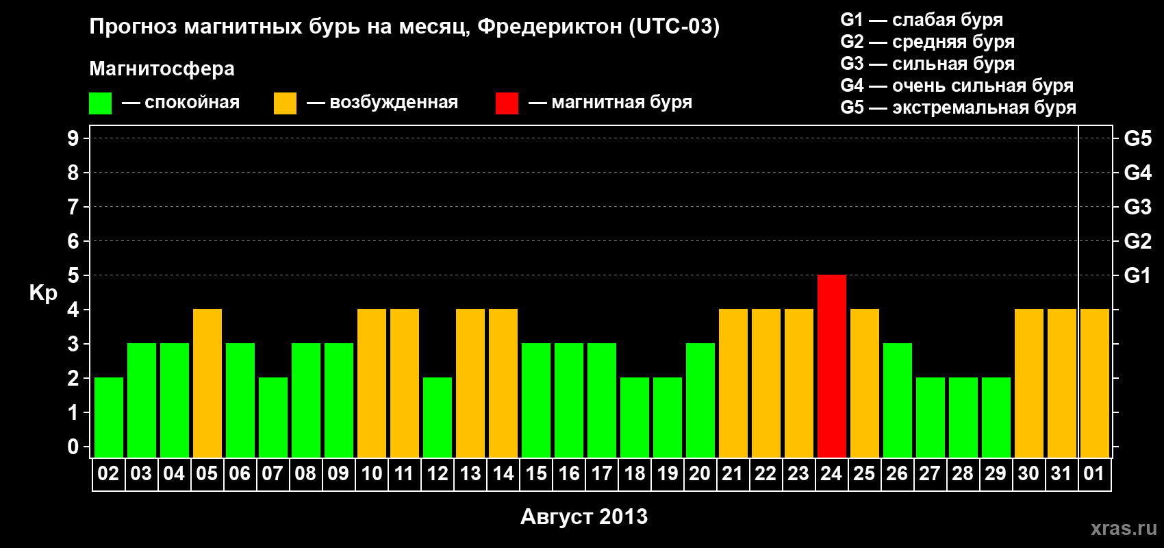 Прогноз максимального суточного геомагнитного индекса Kp на <b>1 месяц</b> (31 день) <b>с 02 августа по 01 сентября 2013 г</b>