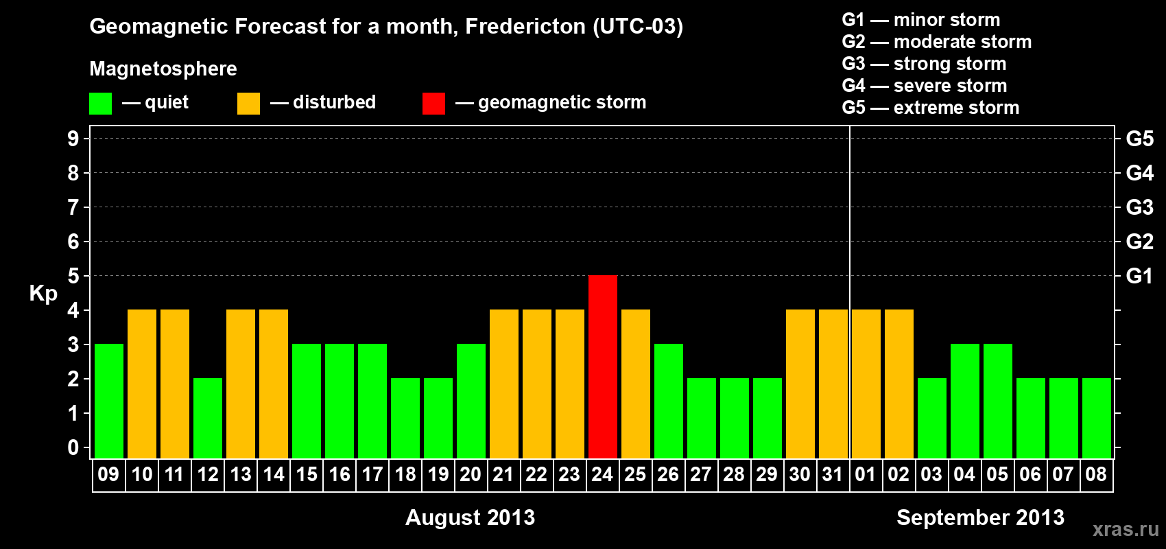 Forecast of the daily maximal value of geomagnetic index Kp for <b>1 month</b> (31 days) <b>from Aug 09, 2013 to Sep 08, 2013</b>