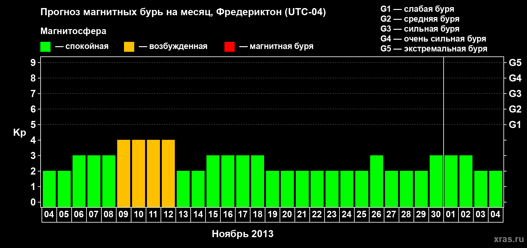 Прогноз максимального суточного геомагнитного индекса Kp на <b>1 месяц</b> (31 день) <b>с 04 ноября по 04 декабря 2013 г</b>