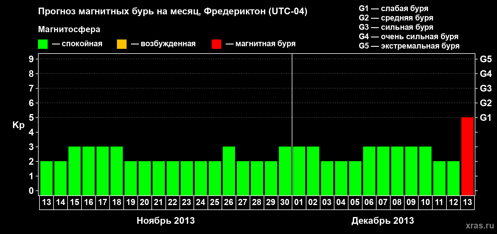 Прогноз максимального суточного геомагнитного индекса Kp на <b>1 месяц</b> (31 день) <b>с 13 ноября по 13 декабря 2013 г</b>