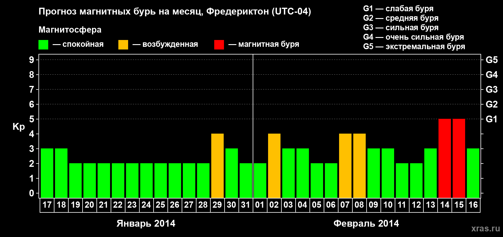 Прогноз максимального суточного геомагнитного индекса Kp на <b>1 месяц</b> (31 день) <b>с 17 января по 16 февраля 2014 г</b>