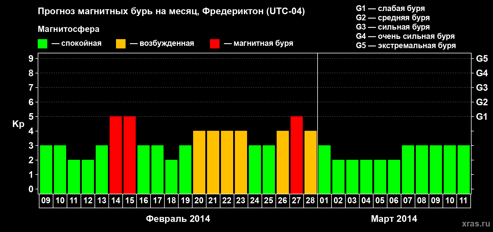 Прогноз максимального суточного геомагнитного индекса Kp на <b>1 месяц</b> (31 день) <b>с 09 февраля по 11 марта 2014 г</b>