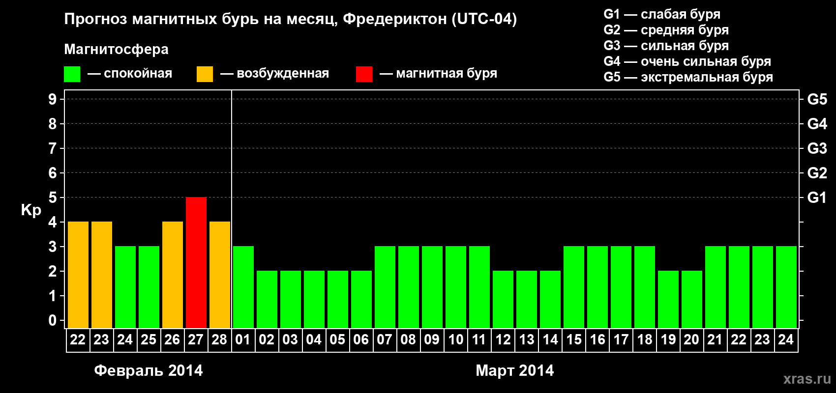 Прогноз максимального суточного геомагнитного индекса Kp на <b>1 месяц</b> (31 день) <b>с 22 февраля по 24 марта 2014 г</b>