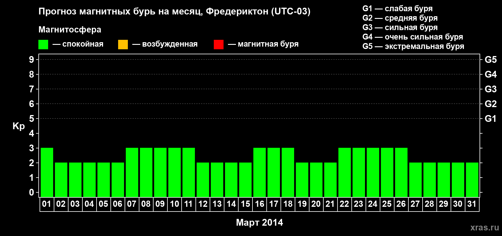 Прогноз максимального суточного геомагнитного индекса Kp на <b>1 месяц</b> (31 день) <b>с 01 марта по 31 марта 2014 г</b>