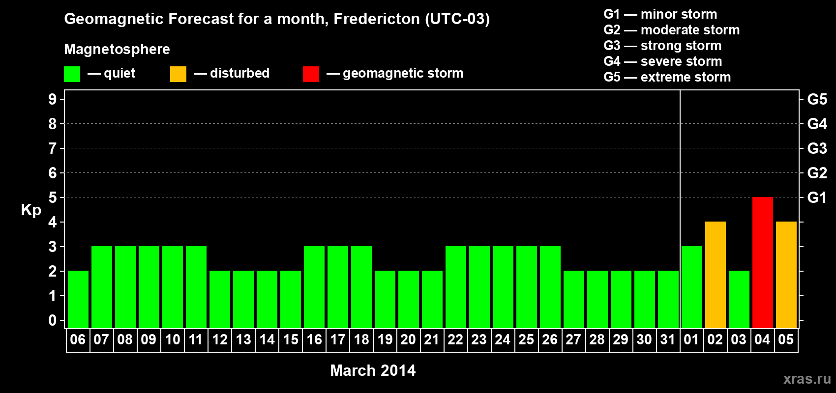 Forecast of the daily maximal value of geomagnetic index Kp for <b>1 month</b> (31 days) <b>from Mar 06, 2014 to Apr 05, 2014</b>
