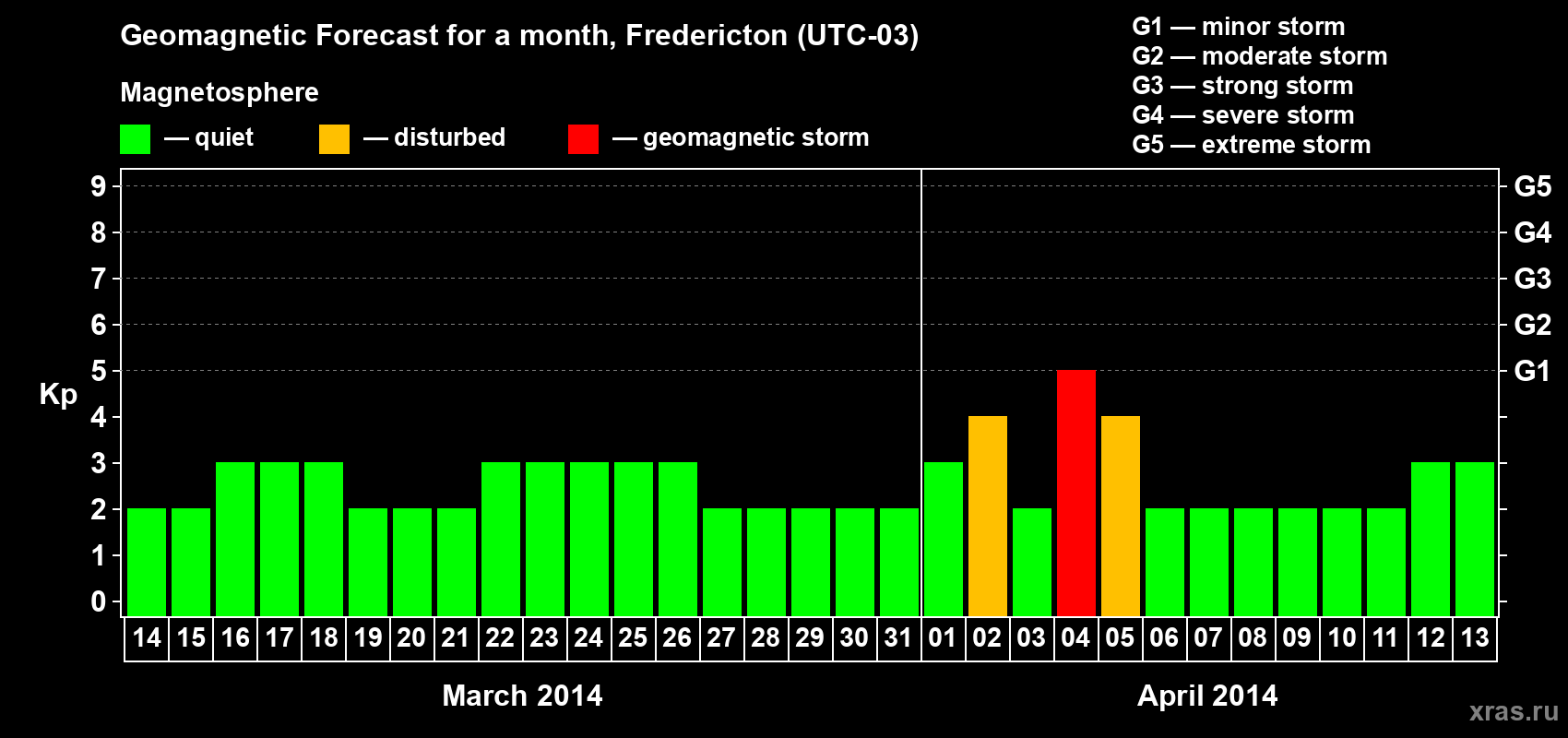 Forecast of the daily maximal value of geomagnetic index Kp for <b>1 month</b> (31 days) <b>from Mar 14, 2014 to Apr 13, 2014</b>