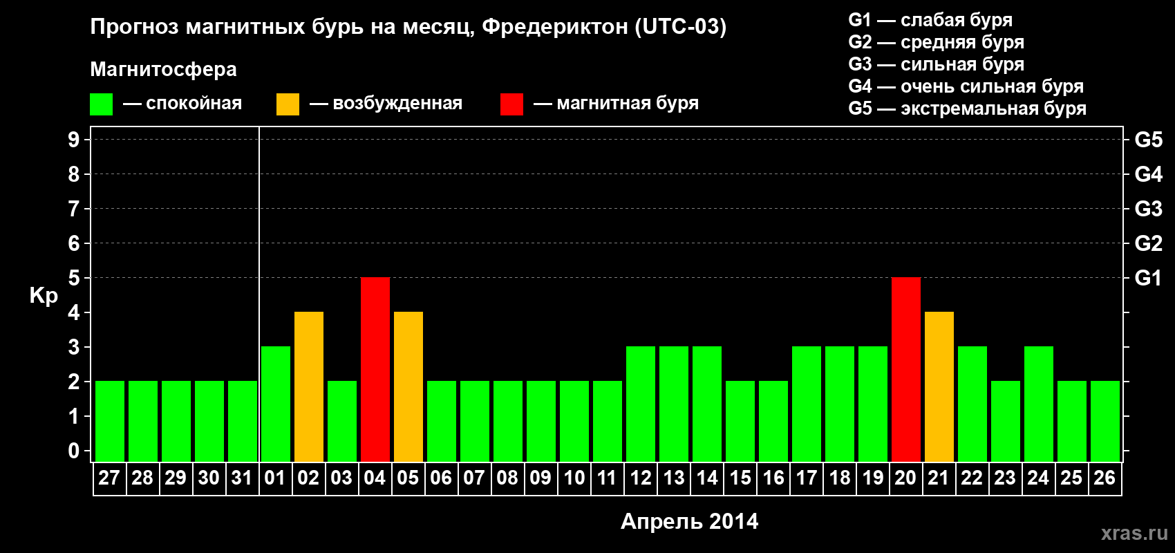 Прогноз максимального суточного геомагнитного индекса&nbsp;Kp на <b>1 месяц</b> (31 день) <b>с 27 марта по 26 апреля 2014 г</b>