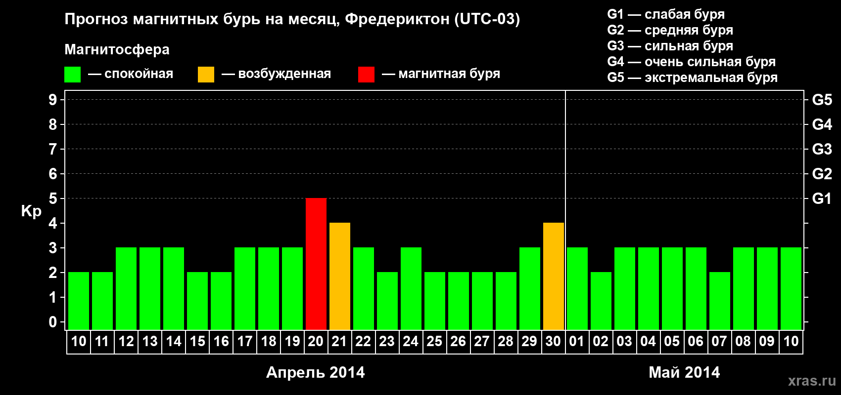 Прогноз максимального суточного геомагнитного индекса Kp на <b>1 месяц</b> (31 день) <b>с 10 апреля по 10 мая 2014 г</b>