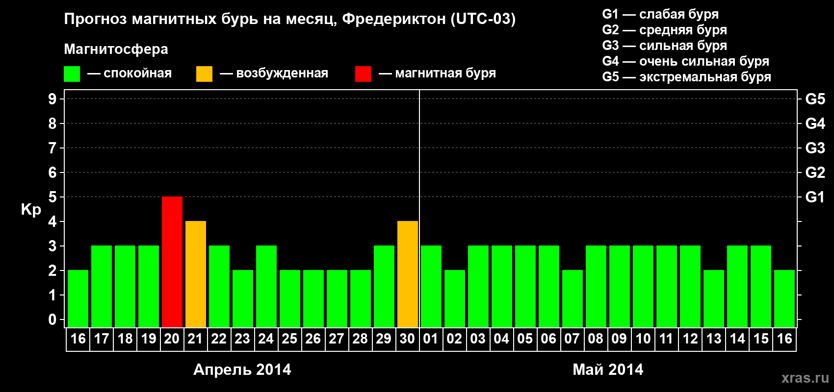 Прогноз максимального суточного геомагнитного индекса Kp на <b>1 месяц</b> (31 день) <b>с 16 апреля по 16 мая 2014 г</b>