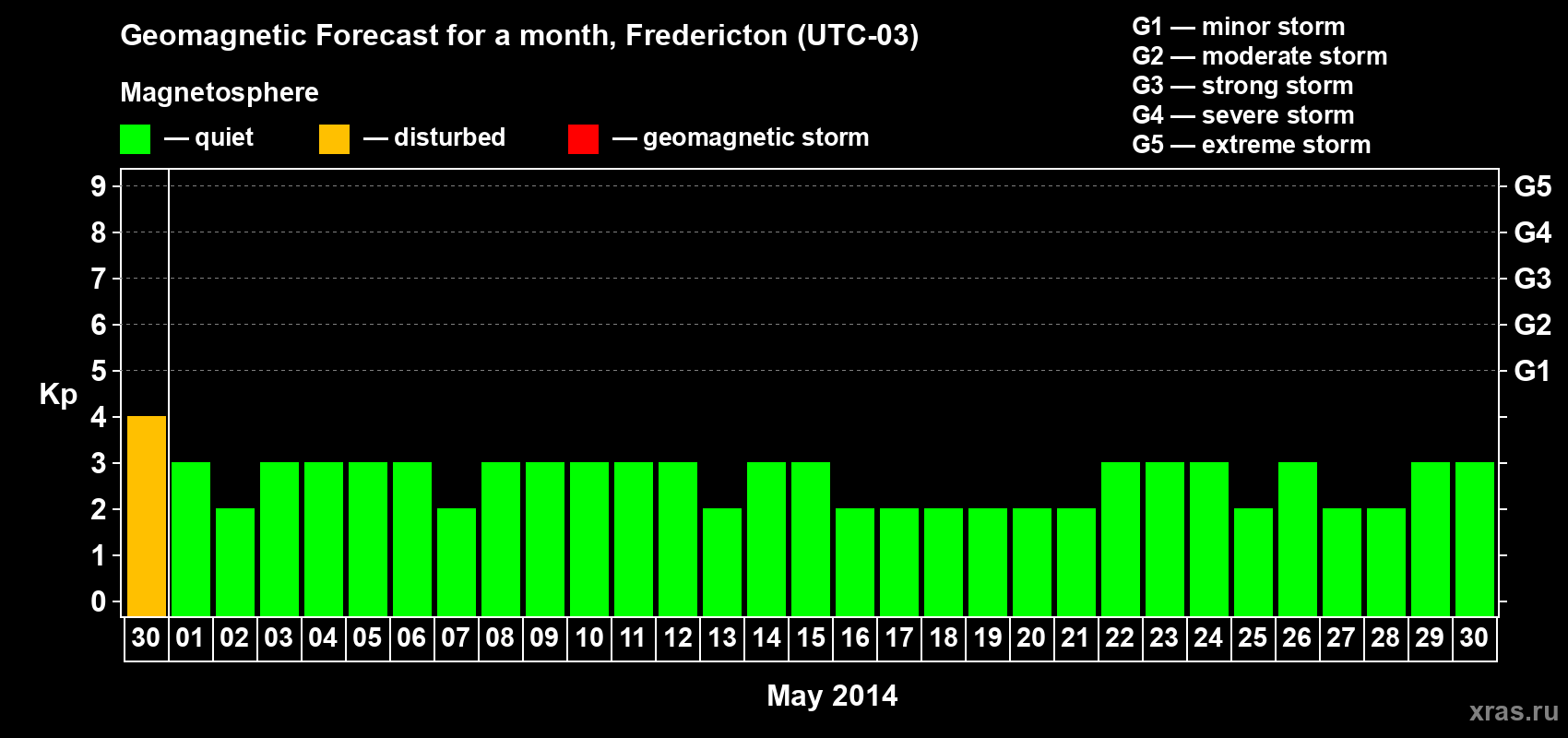 Forecast of the daily maximal value of geomagnetic index Kp for <b>1 month</b> (31 days) <b>from Apr 30, 2014 to May 30, 2014</b>
