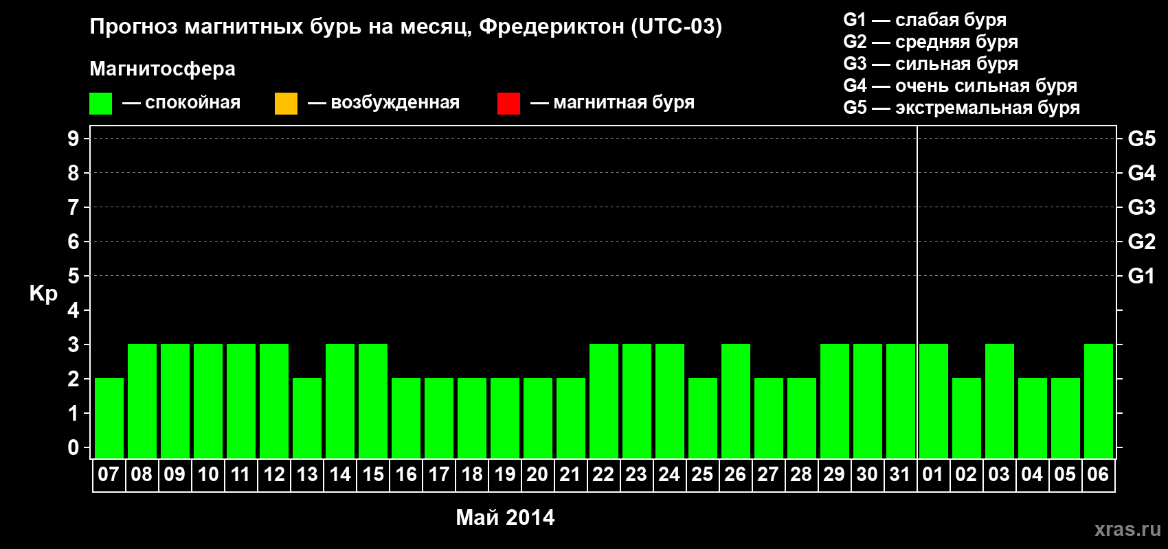 Прогноз максимального суточного геомагнитного индекса Kp на <b>1 месяц</b> (31 день) <b>с 07 мая по 06 июня 2014 г</b>
