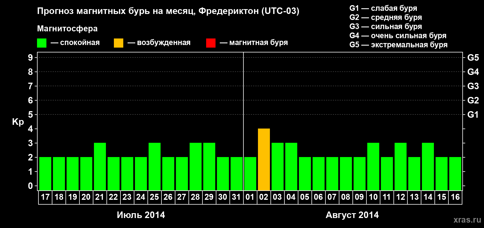 Прогноз максимального суточного геомагнитного индекса Kp на <b>1 месяц</b> (31 день) <b>с 17 июля по 16 августа 2014 г</b>