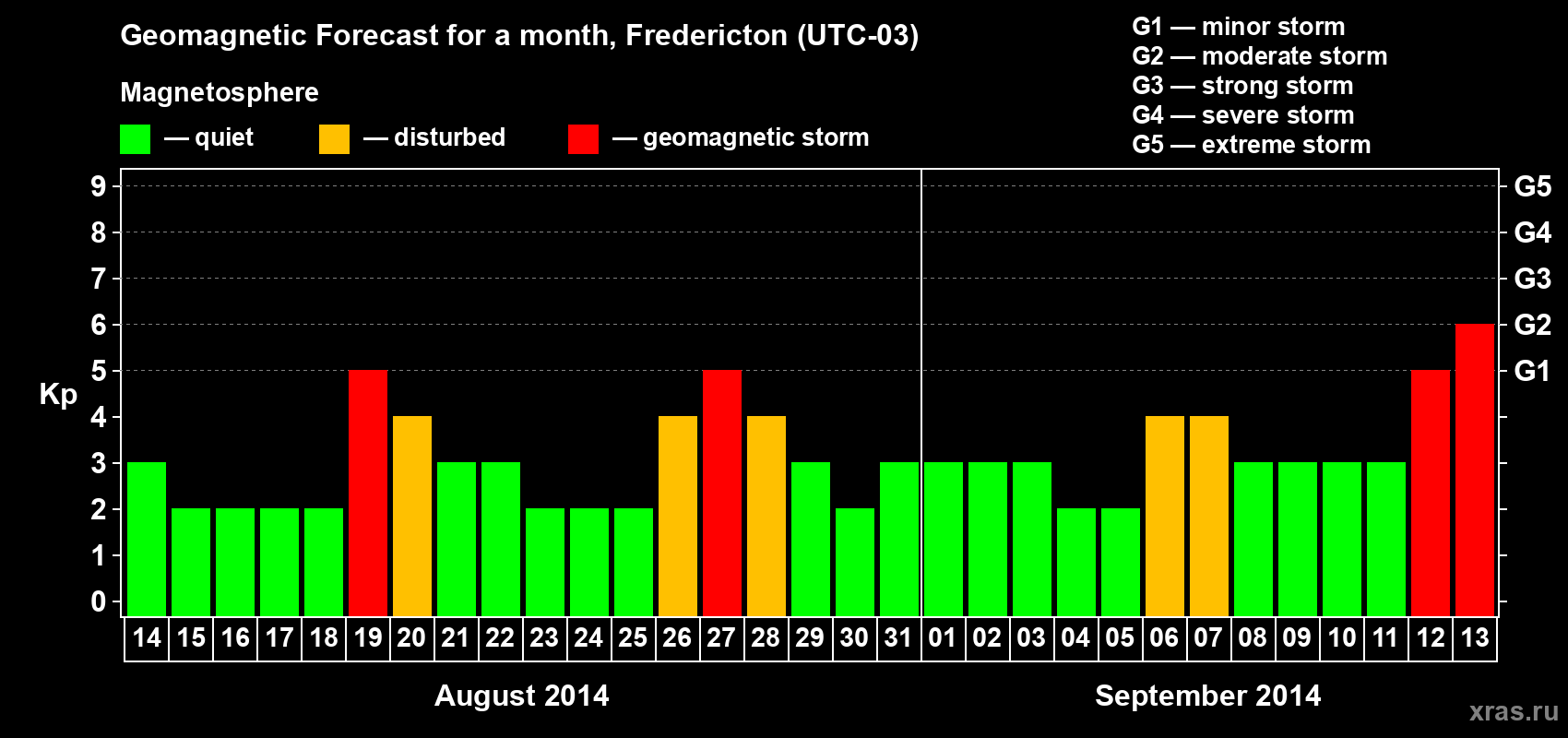 Forecast of the daily maximal value of geomagnetic index Kp for <b>1 month</b> (31 days) <b>from Aug 14, 2014 to Sep 13, 2014</b>