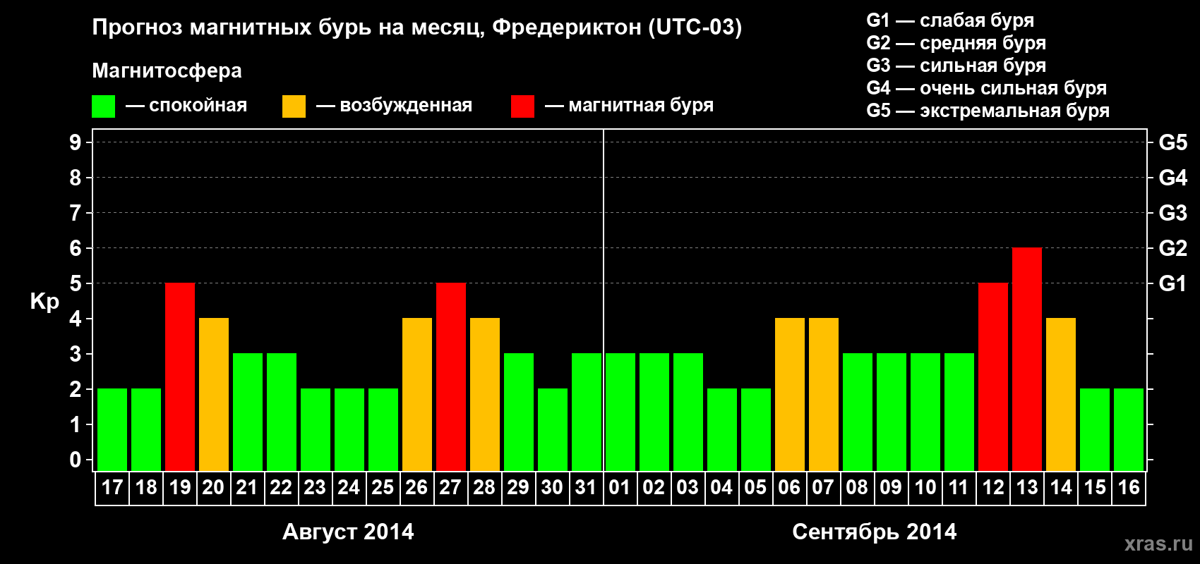 Прогноз максимального суточного геомагнитного индекса Kp на <b>1 месяц</b> (31 день) <b>с 17 августа по 16 сентября 2014 г</b>